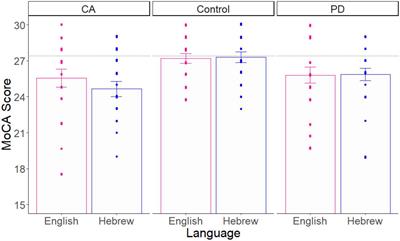 Remote assessment of cognition in Parkinson’s disease and Cerebellar Ataxia: the MoCA test in English and Hebrew